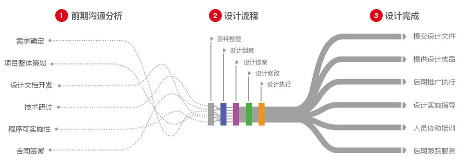 淮安網(wǎng)站制作流程